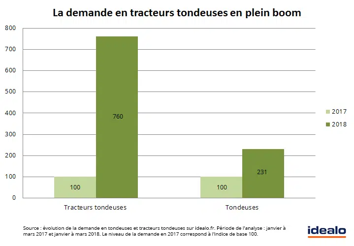 demande tracteurs tondeuse